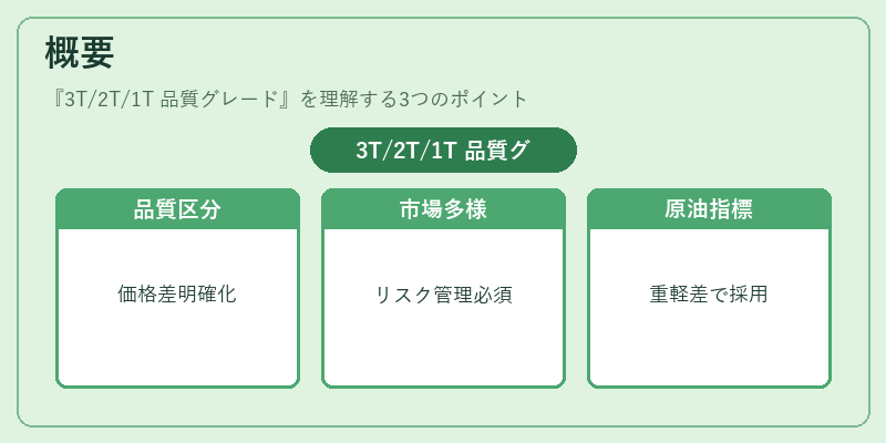 概要（3T/2T/1T 品質グレード）の図解