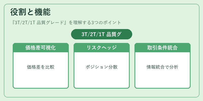 役割と機能（3T/2T/1T 品質グレード）の図解
