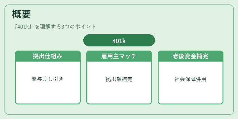 概要（401k）の図解
