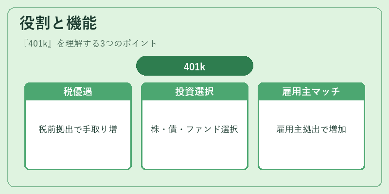 役割と機能（401k）の図解