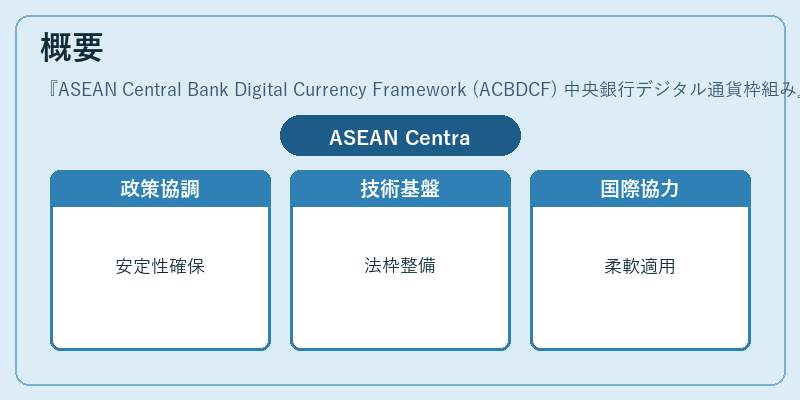 概要（ASEAN Central Bank Digital Currency Framework (ACBDCF) 中央銀行デジタル通貨枠組み）の図解