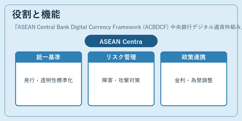 役割と機能（ASEAN Central Bank Digital Currency Framework (ACBDCF) 中央銀行デジタル通貨枠組み）の図解