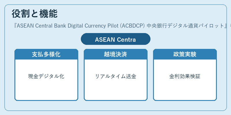 役割と機能（ASEAN Central Bank Digital Currency Pilot (ACBDCP) 中央銀行デジタル通貨パイロット）の図解