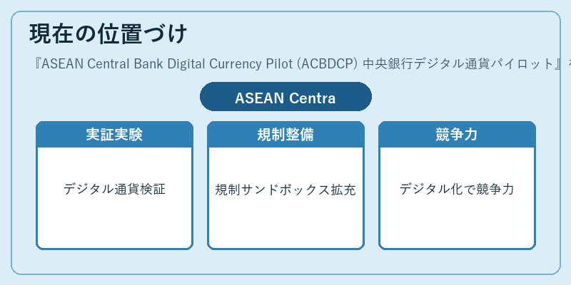 現在の位置づけ（ASEAN Central Bank Digital Currency Pilot (ACBDCP) 中央銀行デジタル通貨パイロット）の図解