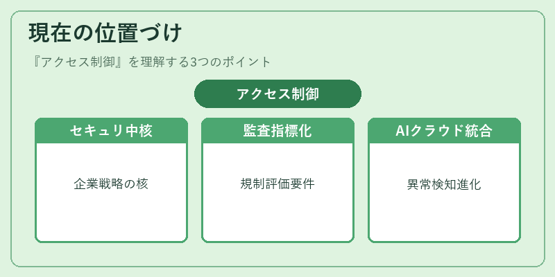 現在の位置づけ（アクセス制御）の図解