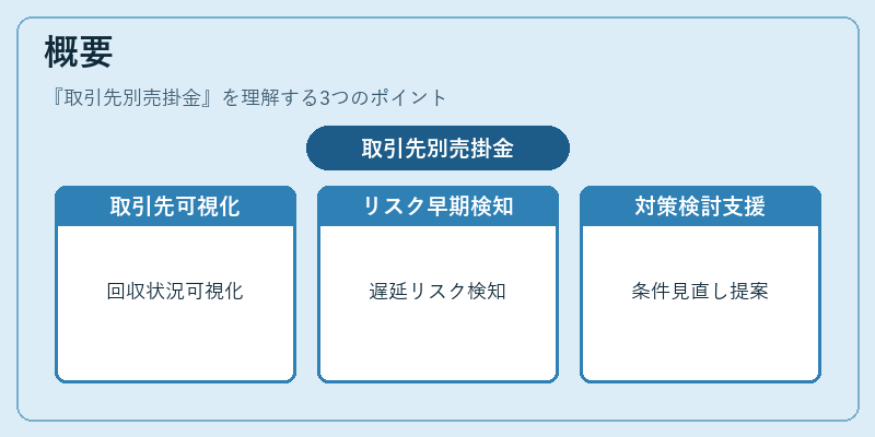概要(取引先別売掛金)の図解