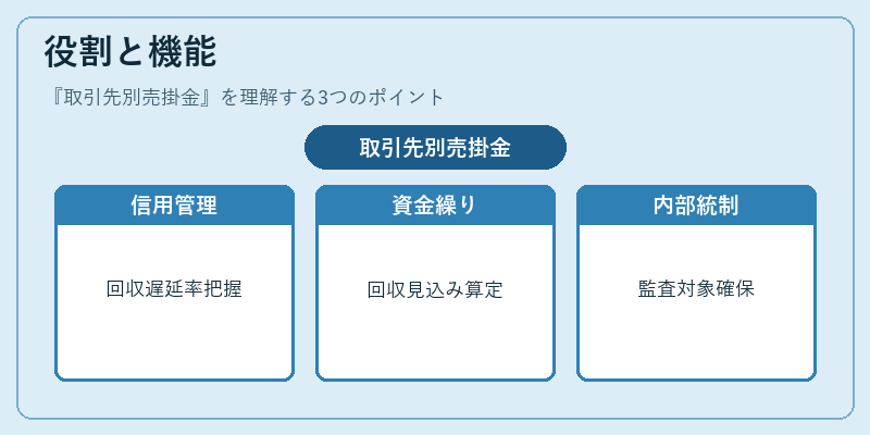 役割と機能(取引先別売掛金)の図解