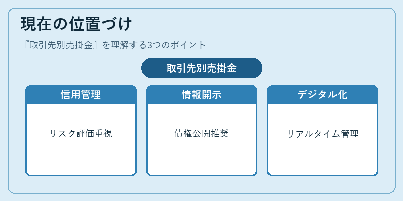 現在の位置づけ(取引先別売掛金)の図解