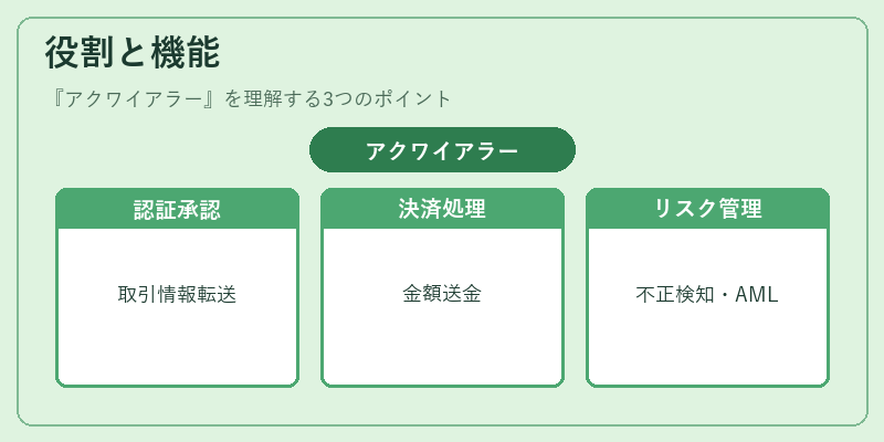 役割と機能（アクワイアラー）の図解