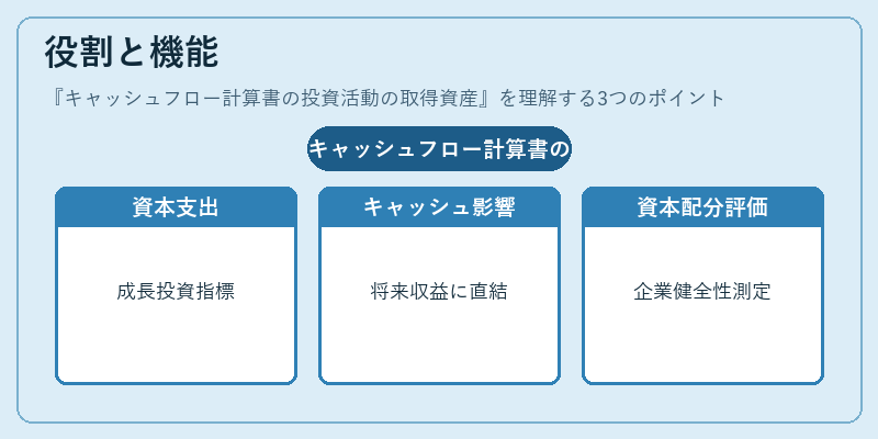 役割と機能（キャッシュフロー計算書の投資活動の取得資産）の図解
