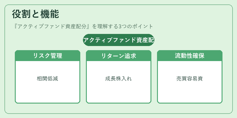 役割と機能(アクティブファンド資産配分)の図解
