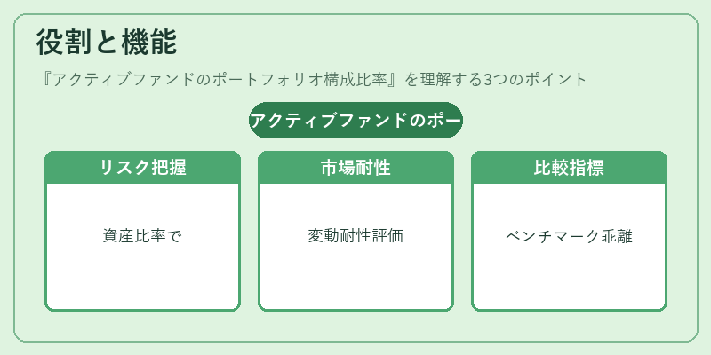 役割と機能(アクティブファンドのポートフォリオ構成比率)の図解