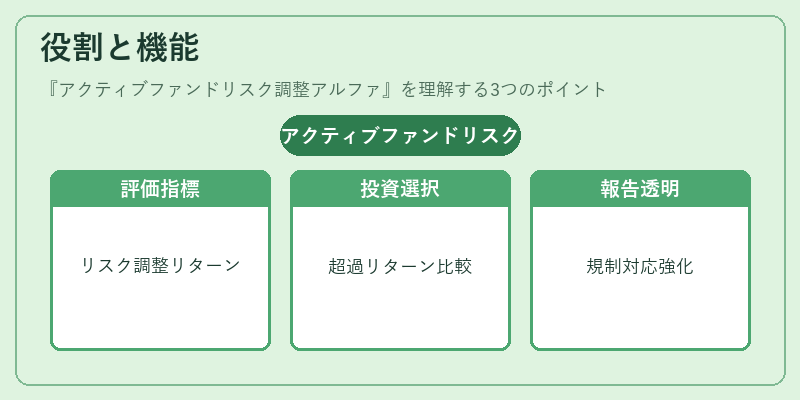 役割と機能(アクティブファンドリスク調整アルファ)の図解
