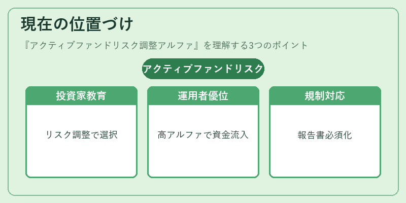 現在の位置づけ(アクティブファンドリスク調整アルファ)の図解