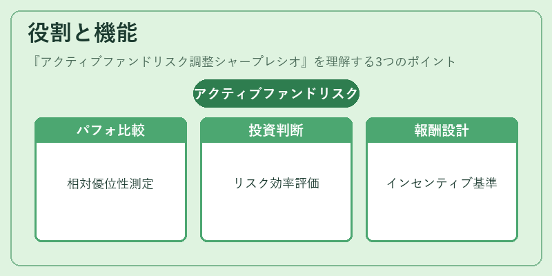 役割と機能（アクティブファンドリスク調整シャープレシオ）の図解