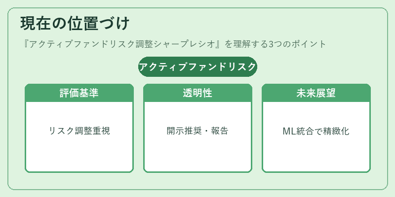 現在の位置づけ（アクティブファンドリスク調整シャープレシオ）の図解