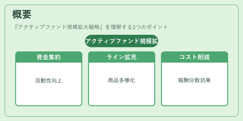 概要（アクティブファンド規模拡大戦略）の図解