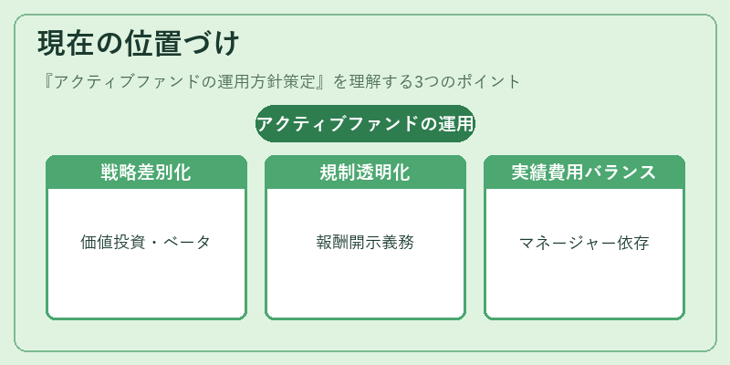 現在の位置づけ（アクティブファンドの運用方針策定）の図解