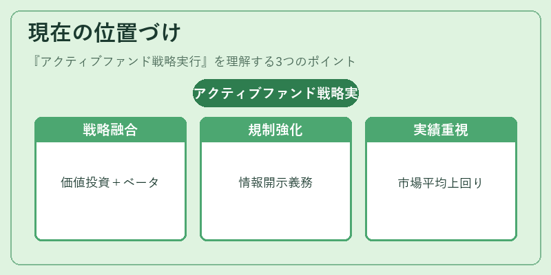 現在の位置づけ（アクティブファンド戦略実行）の図解