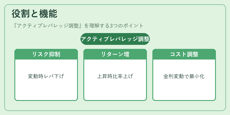 役割と機能（アクティブレバレッジ調整）の図解