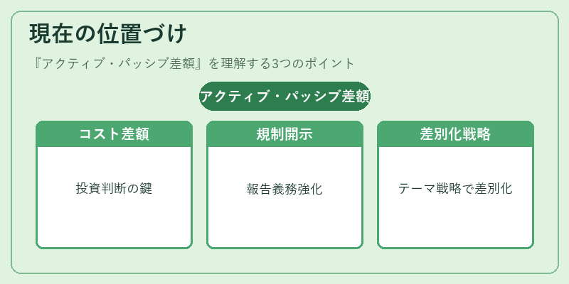 現在の位置づけ（アクティブ・パッシブ差額）の図解