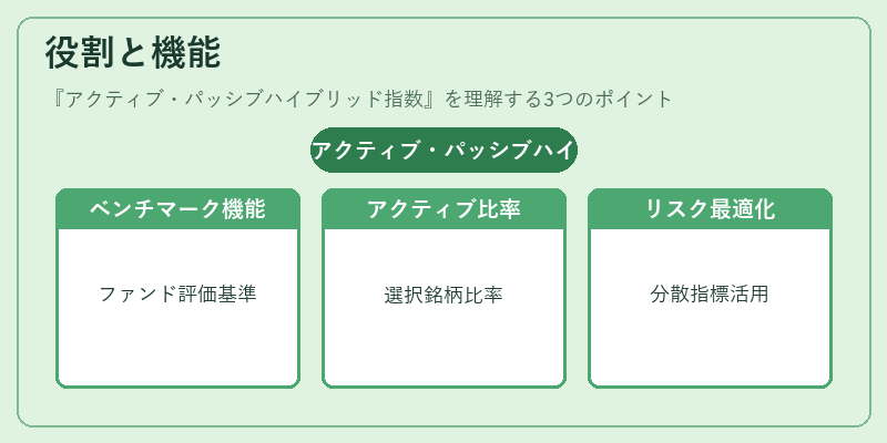 役割と機能（アクティブ・パッシブハイブリッド指数）の図解