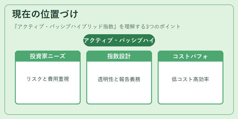現在の位置づけ（アクティブ・パッシブハイブリッド指数）の図解