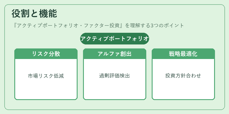 役割と機能（アクティブポートフォリオ・ファクター投資）の図解