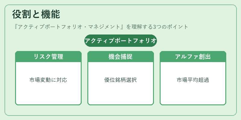 役割と機能（アクティブポートフォリオ・マネジメント）の図解