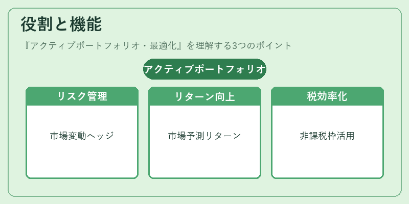 役割と機能（アクティブポートフォリオ・最適化）の図解