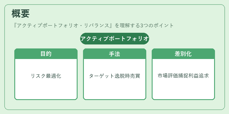 概要（アクティブポートフォリオ・リバランス）の図解