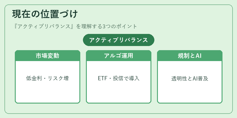現在の位置づけ(アクティブリバランス)の図解