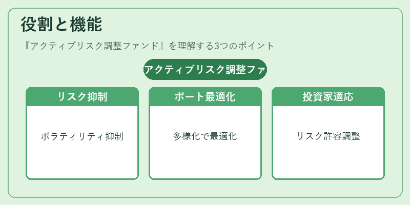 役割と機能(アクティブリスク調整ファンド)の図解
