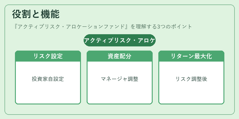 役割と機能（アクティブリスク・アロケーションファンド）の図解