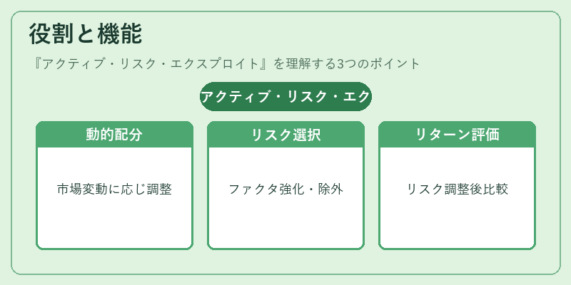 役割と機能(アクティブ・リスク・エクスプロイト)の図解