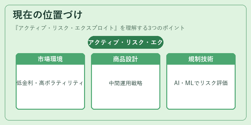 現在の位置づけ(アクティブ・リスク・エクスプロイト)の図解