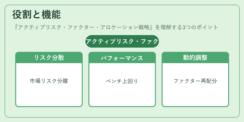 役割と機能(アクティブリスク・ファクター・アロケーション戦略)の図解