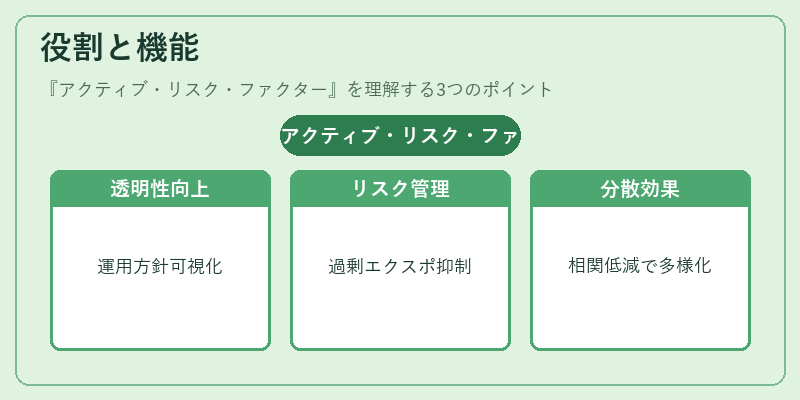 役割と機能（アクティブ・リスク・ファクター）の図解