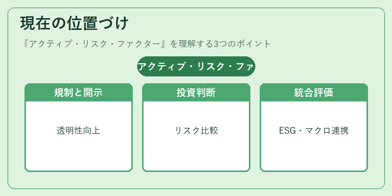現在の位置づけ（アクティブ・リスク・ファクター）の図解