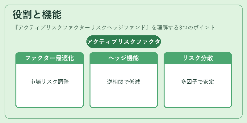 役割と機能（アクティブリスクファクターリスクヘッジファンド）の図解