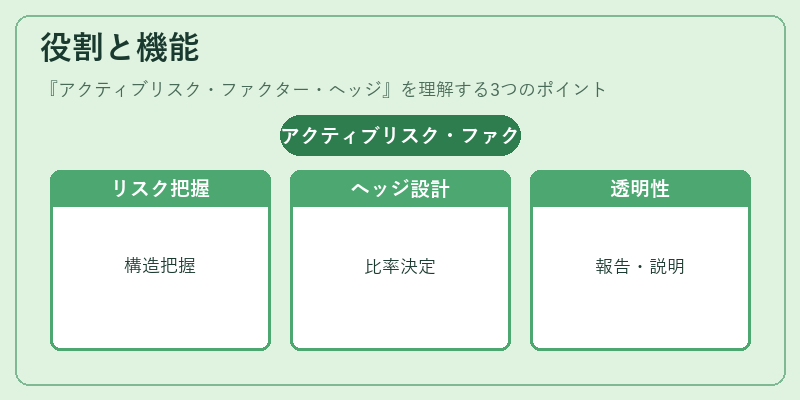 役割と機能（アクティブリスク・ファクター・ヘッジ）の図解