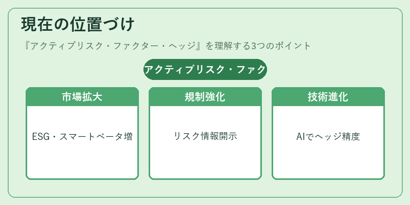 現在の位置づけ（アクティブリスク・ファクター・ヘッジ）の図解