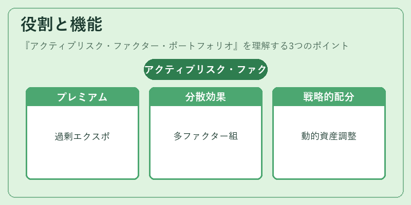 役割と機能（アクティブリスク・ファクター・ポートフォリオ）の図解
