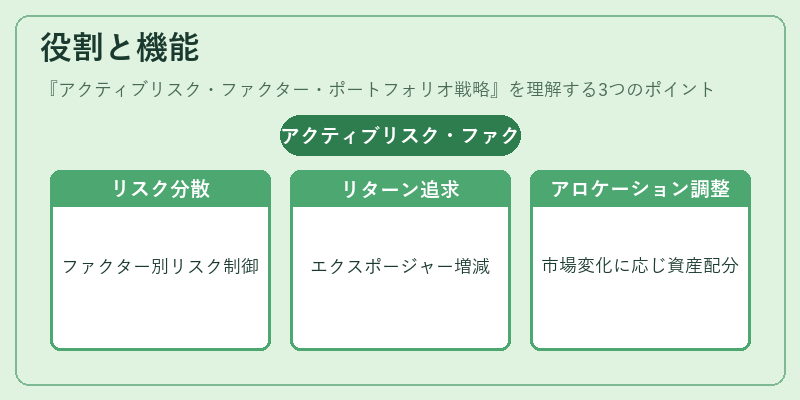 役割と機能（アクティブリスク・ファクター・ポートフォリオ戦略）の図解