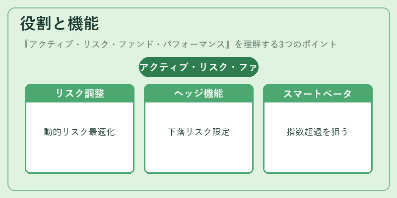 役割と機能（アクティブ・リスク・ファンド・パフォーマンス）の図解