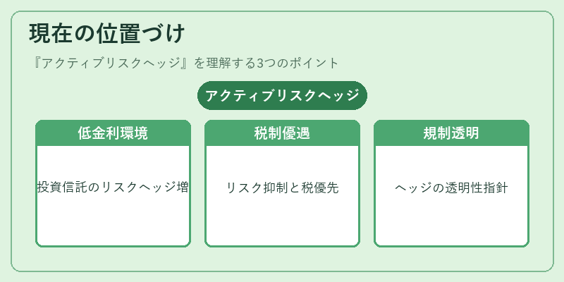 現在の位置づけ（アクティブリスクヘッジ）の図解