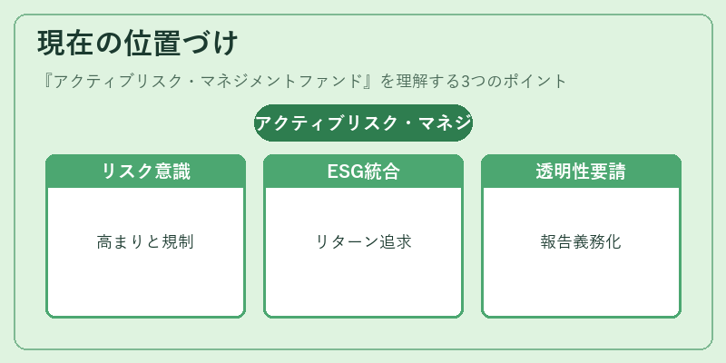 現在の位置づけ（アクティブリスク・マネジメントファンド）の図解
