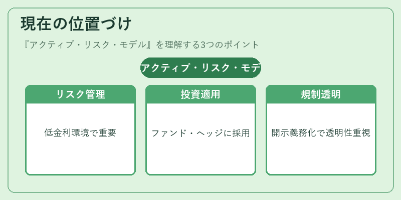 現在の位置づけ(アクティブ・リスク・モデル)の図解