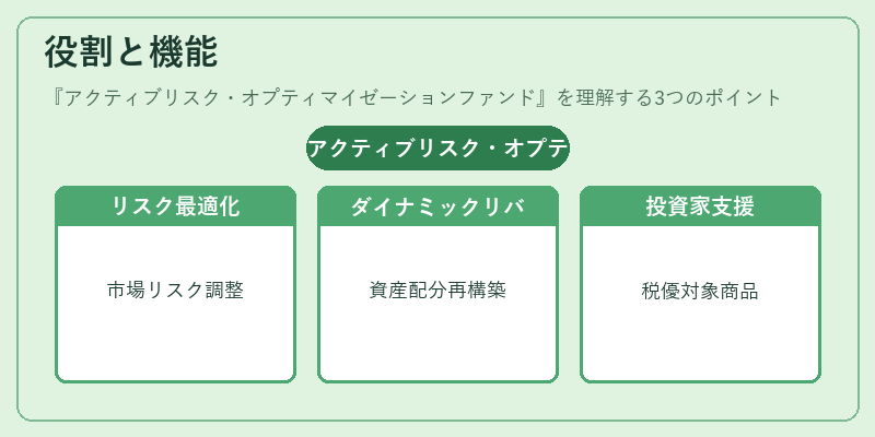 役割と機能(アクティブリスク・オプティマイゼーションファンド)の図解