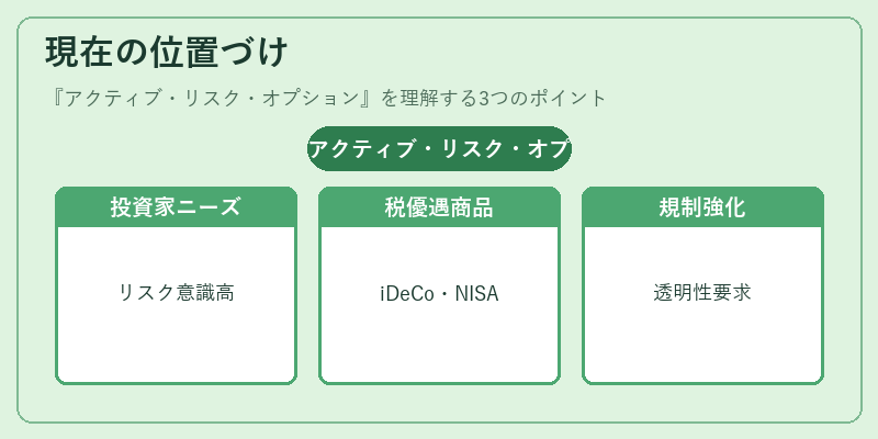 現在の位置づけ（アクティブ・リスク・オプション）の図解